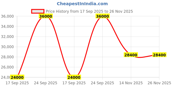 flipkart.com parryware Half Frame Concealed Cistern, with divater body upper uno set of 2 pic 162 Dual Flush Tank parryware Price History Graph from 17 Sep 2025 to 26 Nov 2025