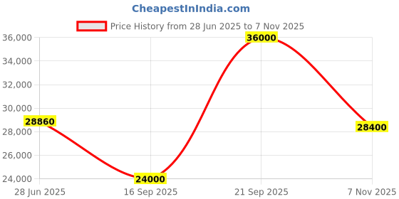 flipkart.com parryware Half Frame Concealed Cistern, with divater body upper uno set of 2 pic 173 Dual Flush Tank parryware Price History Graph from 28 Jun 2025 to 7 Nov 2025