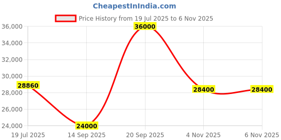flipkart.com parryware Half Frame Concealed Cistern, with divater body upper uno set of 2 pic 218 Dual Flush Tank parryware Price History Graph from 19 Jul 2025 to 6 Nov 2025