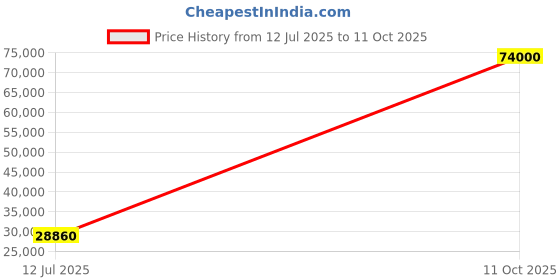 flipkart.com parryware Half Frame Concealed Cistern, with divater body upper uno set of 2 pic 220 Dual Flush Tank parryware Price History Graph from 12 Jul 2025 to 11 Oct 2025