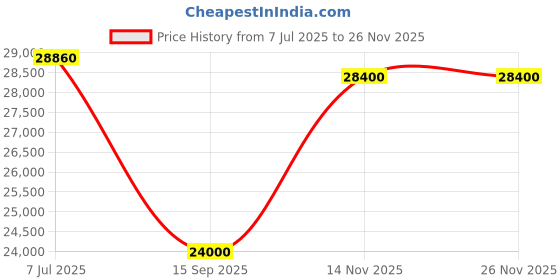 flipkart.com parryware Half Frame Concealed Cistern, with divater body upper uno set of 2 pic 223 Dual Flush Tank parryware Price History Graph from 7 Jul 2025 to 26 Nov 2025