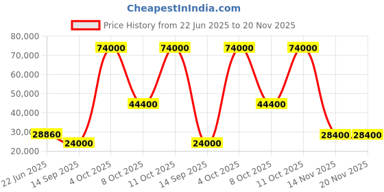 flipkart.com parryware Half Frame Concealed Cistern, with divater body upper uno set of 2 pic 224 Dual Flush Tank parryware Price History Graph from 22 Jun 2025 to 20 Nov 2025