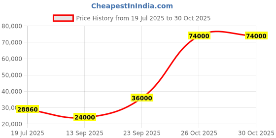 flipkart.com parryware Half Frame Concealed Cistern, with divater body upper uno set of 2 pic 225 Dual Flush Tank parryware Price History Graph from 19 Jul 2025 to 30 Oct 2025