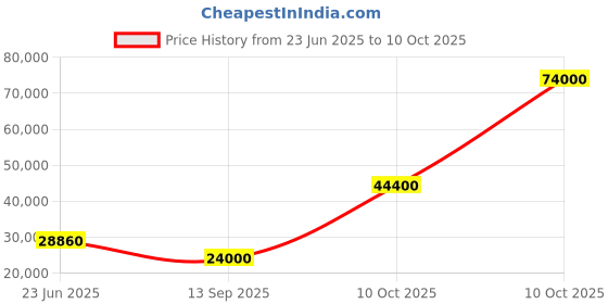 flipkart.com parryware Half Frame Concealed Cistern, with divater body upper uno set of 2 pic 263 Dual Flush Tank parryware Price History Graph from 23 Jun 2025 to 10 Oct 2025