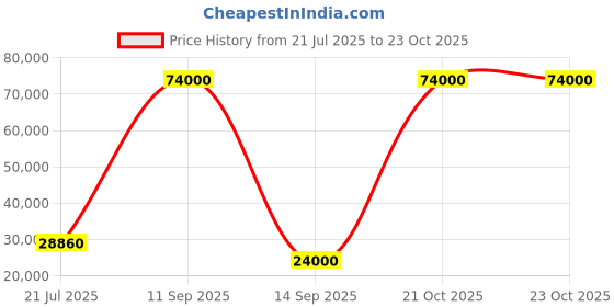 flipkart.com parryware Half Frame Concealed Cistern, with divater body upper uno set of 2 pic 282 Dual Flush Tank parryware Price History Graph from 21 Jul 2025 to 21 Oct 2025