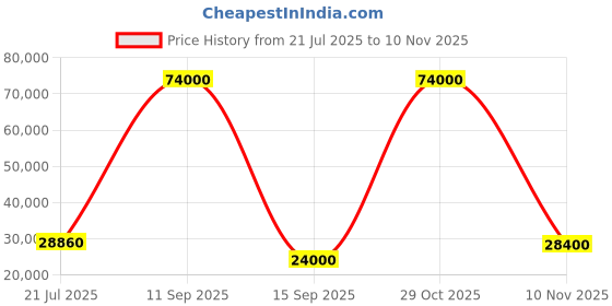 flipkart.com parryware Half Frame Concealed Cistern, with divater body upper uno set of 2 pic 286 Dual Flush Tank parryware Price History Graph from 21 Jul 2025 to 10 Nov 2025