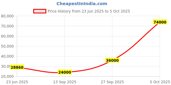 flipkart.com parryware Half Frame Concealed Cistern, with divater body upper uno set of 2 pic 289 Dual Flush Tank parryware Price History Graph from 23 Jun 2025 to 5 Oct 2025