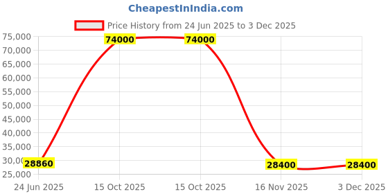 flipkart.com parryware Half Frame Concealed Cistern, with divater body upper uno set of 2 pic 297 Dual Flush Tank parryware Price History Graph from 24 Jun 2025 to 3 Dec 2025