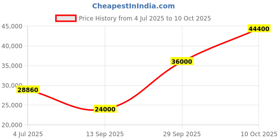 flipkart.com parryware Half Frame Concealed Cistern, with divater body upper uno set of 2 pic 304 Dual Flush Tank parryware Price History Graph from 4 Jul 2025 to 10 Oct 2025