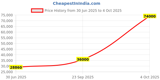 flipkart.com parryware Half Frame Concealed Cistern, with divater body upper uno set of 2 pic 306 Dual Flush Tank parryware Price History Graph from 30 Jun 2025 to 4 Oct 2025