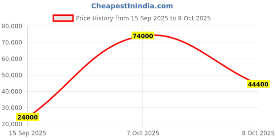 flipkart.com parryware Half Frame Concealed Cistern, with divater body upper uno set of 2 pic 311 Dual Flush Tank parryware Price History Graph from 15 Sep 2025 to 7 Oct 2025