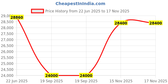 flipkart.com parryware Half Frame Concealed Cistern, with divater body upper uno set of 2 pic 320 Dual Flush Tank parryware Price History Graph from 22 Jun 2025 to 16 Nov 2025