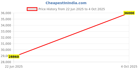 flipkart.com parryware Half Frame Concealed Cistern, with divater body upper uno set of 2 pic 321 Dual Flush Tank parryware Price History Graph from 22 Jun 2025 to 4 Oct 2025