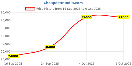 flipkart.com parryware Half Frame Concealed Cistern, with divater body upper uno set of 2 pic 337 Dual Flush Tank parryware Price History Graph from 16 Sep 2025 to 5 Oct 2025