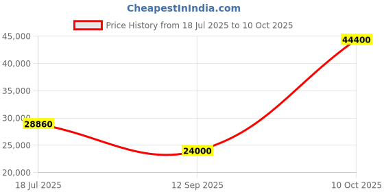 flipkart.com parryware Half Frame Concealed Cistern, with divater body upper uno set of 2 pic 367 Dual Flush Tank parryware Price History Graph from 18 Jul 2025 to 10 Oct 2025