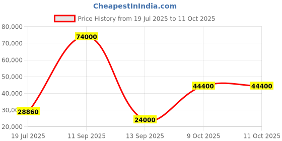 flipkart.com parryware Half Frame Concealed Cistern, with divater body upper uno set of 2 pic 374 Dual Flush Tank parryware Price History Graph from 19 Jul 2025 to 11 Oct 2025
