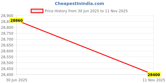 flipkart.com parryware Half Frame Concealed Cistern, with divater body upper uno set of 2 pic 376 Dual Flush Tank parryware Price History Graph from 30 Jun 2025 to 11 Nov 2025