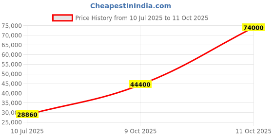 flipkart.com parryware Half Frame Concealed Cistern, with divater body upper uno set of 2 pic 387 Dual Flush Tank parryware Price History Graph from 10 Jul 2025 to 10 Oct 2025