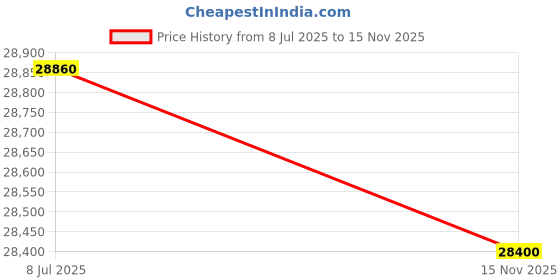 flipkart.com parryware Half Frame Concealed Cistern, with divater body upper uno set of 2 pic 393 Dual Flush Tank parryware Price History Graph from 8 Jul 2025 to 15 Nov 2025