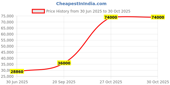 flipkart.com parryware Half Frame Concealed Cistern, with divater body upper uno set of 2 pic 398 Dual Flush Tank parryware Price History Graph from 30 Jun 2025 to 30 Oct 2025