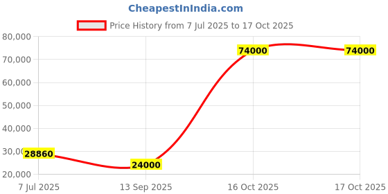 flipkart.com parryware Half Frame Concealed Cistern, with divater body upper uno set of 2 pic 417 Dual Flush Tank parryware Price History Graph from 7 Jul 2025 to 16 Oct 2025