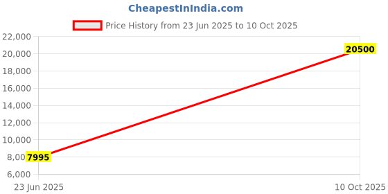 flipkart.com parryware Half Frame Concealed Cistern with Flush plate set of 1 pic 194 Dual Flush Tank parryware Price History Graph from 23 Jun 2025 to 10 Oct 2025