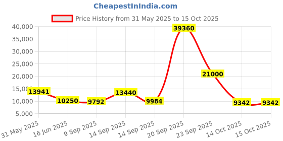 flipkart.com parryware Half Frame Concealed Cistern with Flush plate set of 2 pic 395 Dual Flush Tank parryware Price History Graph from 31 May 2025 to 14 Oct 2025