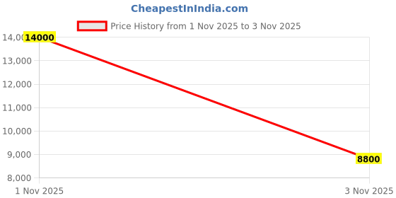 flipkart.com parryware Half Frame Concealed Cistern With Push Plate Dual Flush Tank 001 Dual Flush Tank parryware Price History Graph from 1 Nov 2025 to 3 Nov 2025