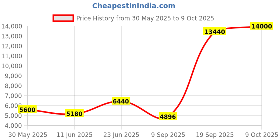 flipkart.com parryware Half Frame Concealed Cistern With Push Plate Dual Flush Tank 040 Dual Flush Tank parryware Price History Graph from 30 May 2025 to 9 Oct 2025
