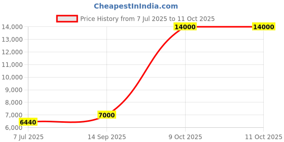 flipkart.com parryware Half Frame Concealed Cistern with upper part 019 Dual Flush Tank parryware Price History Graph from 7 Jul 2025 to 10 Oct 2025