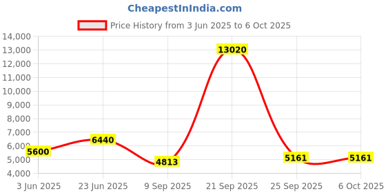 flipkart.com parryware Half Frame Concealed Cistern with upper part 051 Dual Flush Tank parryware Price History Graph from 3 Jun 2025 to 5 Oct 2025