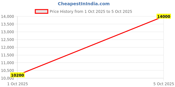 flipkart.com parryware Half Frame Concealed Cistern with upper part 104 Dual Flush Tank parryware Price History Graph from 1 Oct 2025 to 5 Oct 2025
