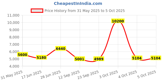 flipkart.com parryware Half Frame Concealed Cistern with upper part 152 Dual Flush Tank parryware Price History Graph from 31 May 2025 to 5 Oct 2025