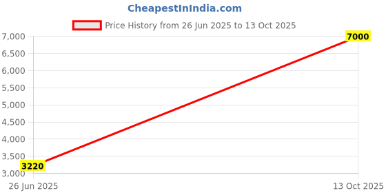 flipkart.com Parryware hand shower 3 - Modes, Advanced Airmix with Hose & clutch set of 1 pic 017 shower Price History Graph from 26 Jun 2025 to 13 Oct 2025