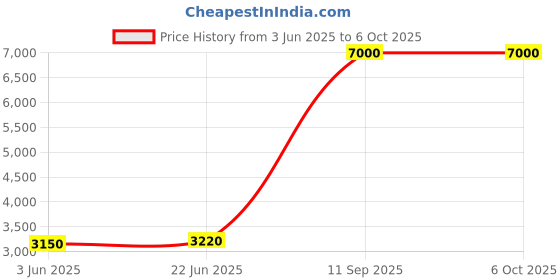 flipkart.com Parryware hand shower 3 - Modes, Advanced Airmix with Hose & clutch set of 1 pic 032 shower Price History Graph from 3 Jun 2025 to 5 Oct 2025