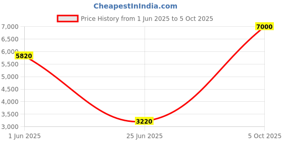 flipkart.com Parryware hand shower 3 - Modes, Advanced Airmix with Hose & clutch set of 1 pic 057 shower Price History Graph from 1 Jun 2025 to 5 Oct 2025
