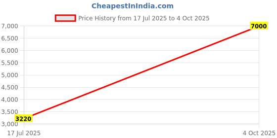 flipkart.com Parryware hand shower 3 - Modes, Advanced Airmix with Hose & clutch set of 1 pic 074 shower Price History Graph from 17 Jul 2025 to 4 Oct 2025