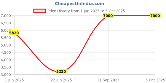 flipkart.com Parryware hand shower 3 - Modes, Advanced Airmix with Hose & clutch set of 1 pic 130 shower Price History Graph from 1 Jun 2025 to 5 Oct 2025