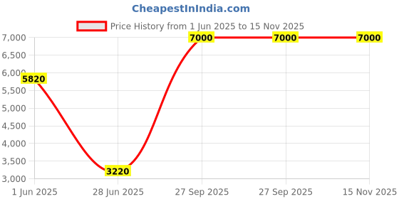 flipkart.com Parryware hand shower 3 - Modes, Advanced Airmix with Hose & clutch set of 1 pic 138 shower Price History Graph from 1 Jun 2025 to 15 Nov 2025