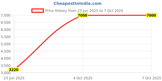 flipkart.com Parryware hand shower 3 - Modes, Advanced Airmix with Hose & clutch set of 1 pic 159 shower Price History Graph from 23 Jun 2025 to 7 Oct 2025