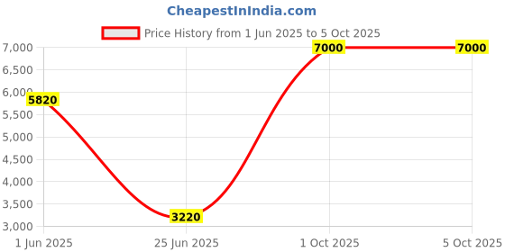 flipkart.com Parryware hand shower 3 - Modes, Advanced Airmix with Hose & clutch set of 1 pic 201 shower Price History Graph from 1 Jun 2025 to 5 Oct 2025