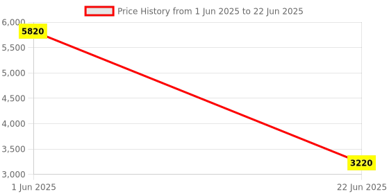 flipkart.com Parryware hand shower 3 - Modes, Advanced Airmix with Hose & clutch set of 1 pic 209 shower Price History Graph from 1 Jun 2025 to 22 Jun 2025
