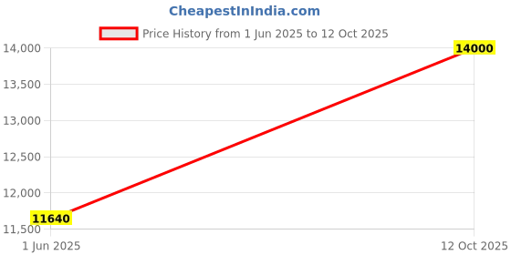 flipkart.com Parryware hand shower 3 - Modes, Advanced Airmix with Hose & clutch set of 2 pic 005 shower Price History Graph from 1 Jun 2025 to 12 Oct 2025