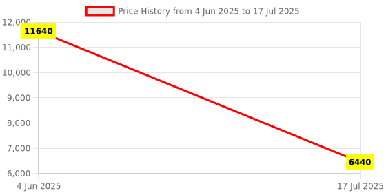 flipkart.com Parryware hand shower 3 - Modes, Advanced Airmix with Hose & clutch set of 2 pic 044 shower Price History Graph from 4 Jun 2025 to 17 Jul 2025