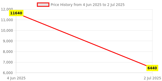 flipkart.com Parryware hand shower 3 - Modes, Advanced Airmix with Hose & clutch set of 2 pic 053 shower Price History Graph from 4 Jun 2025 to 2 Jul 2025