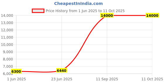 flipkart.com Parryware hand shower 3 - Modes, Advanced Airmix with Hose & clutch set of 2 pic 060 shower Price History Graph from 1 Jun 2025 to 10 Oct 2025