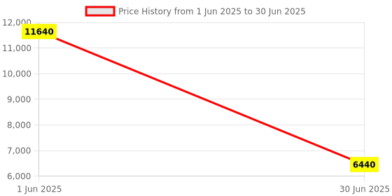 flipkart.com Parryware hand shower 3 - Modes, Advanced Airmix with Hose & clutch set of 2 pic 078 shower Price History Graph from 1 Jun 2025 to 30 Jun 2025