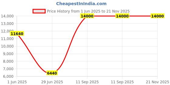 flipkart.com Parryware hand shower 3 - Modes, Advanced Airmix with Hose & clutch set of 2 pic 082 shower Price History Graph from 1 Jun 2025 to 21 Nov 2025
