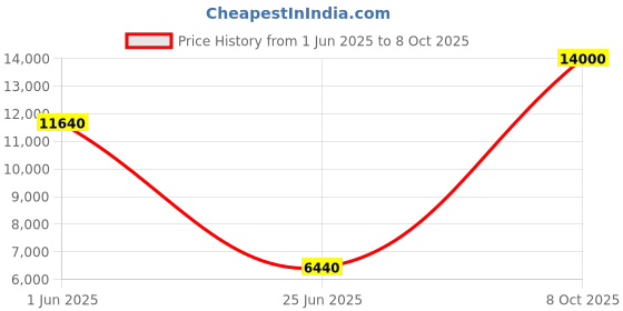 flipkart.com Parryware hand shower 3 - Modes, Advanced Airmix with Hose & clutch set of 2 pic 141 shower Price History Graph from 1 Jun 2025 to 8 Oct 2025