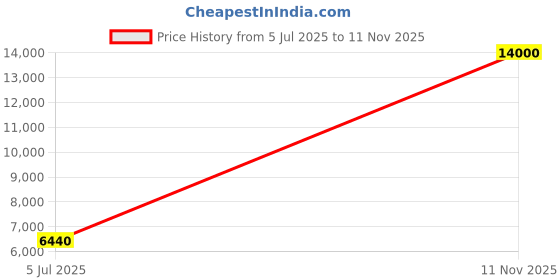 flipkart.com Parryware hand shower 3 - Modes, Advanced Airmix with Hose & clutch set of 2 pic 147 shower Price History Graph from 5 Jul 2025 to 11 Nov 2025